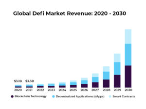 global Defi market revenue