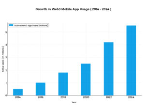 Growth in web3 mobile apps