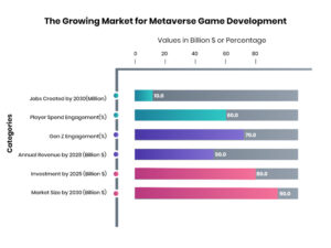 The Growing Market for Metaverse Game Development