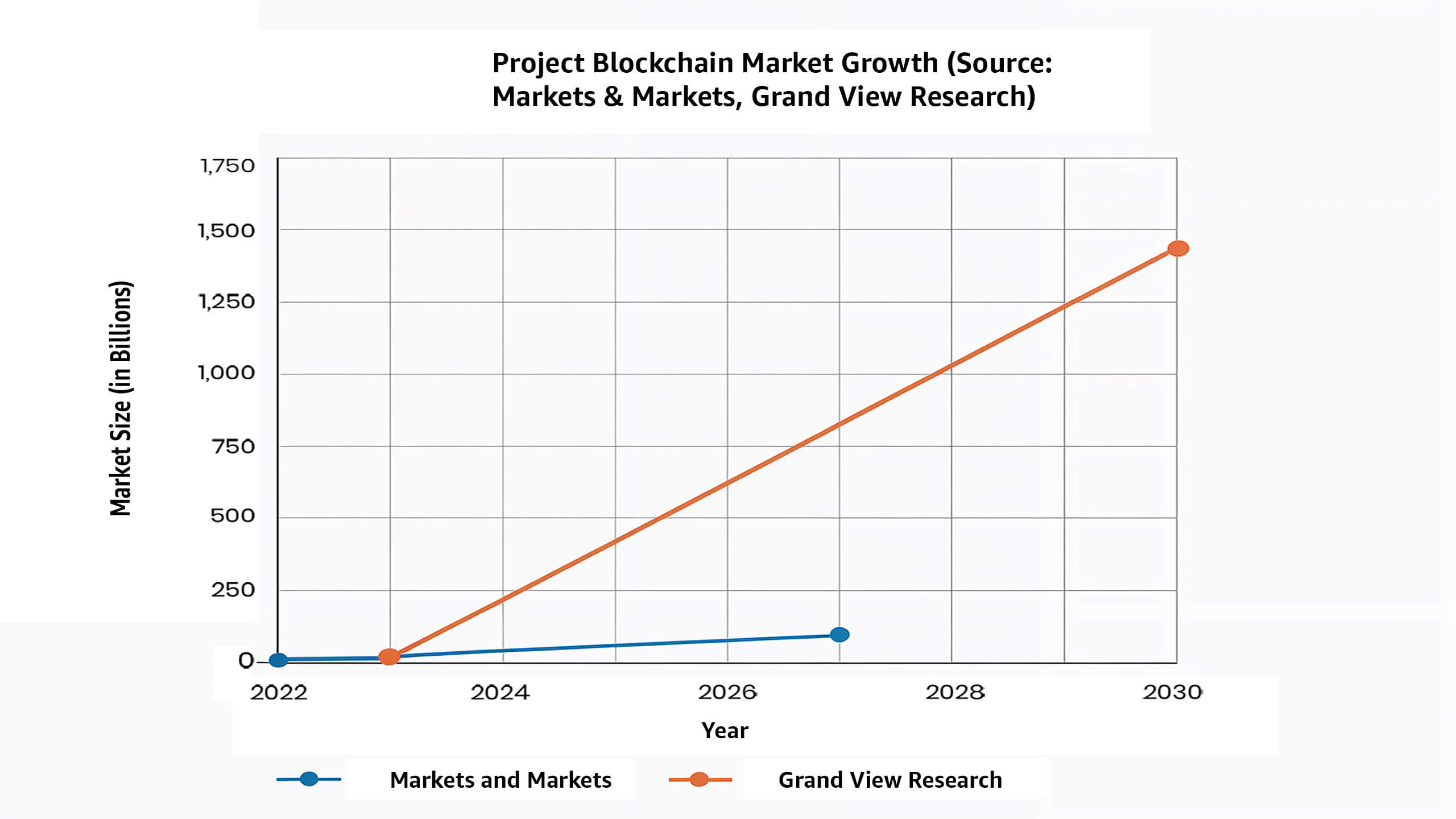 Projected Blockchain Market Growth