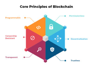 core principal of blockchain