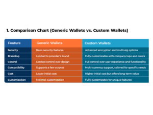 Generic wallets vs custom wallets