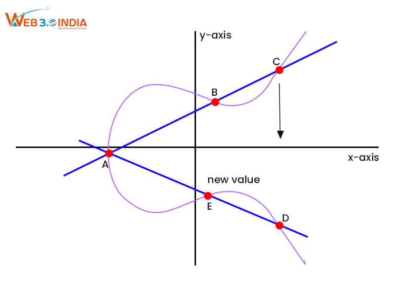 Elliptic Curve Cryptography