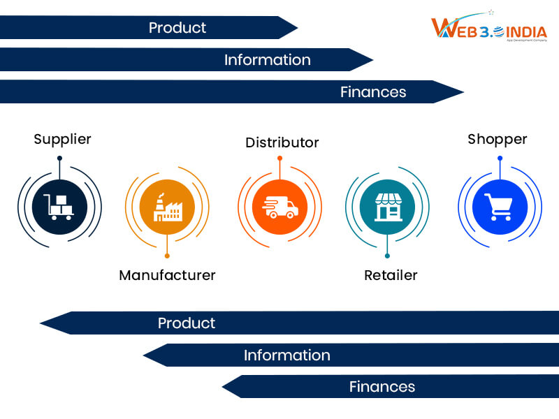 Making the Supply Chain More Transparent