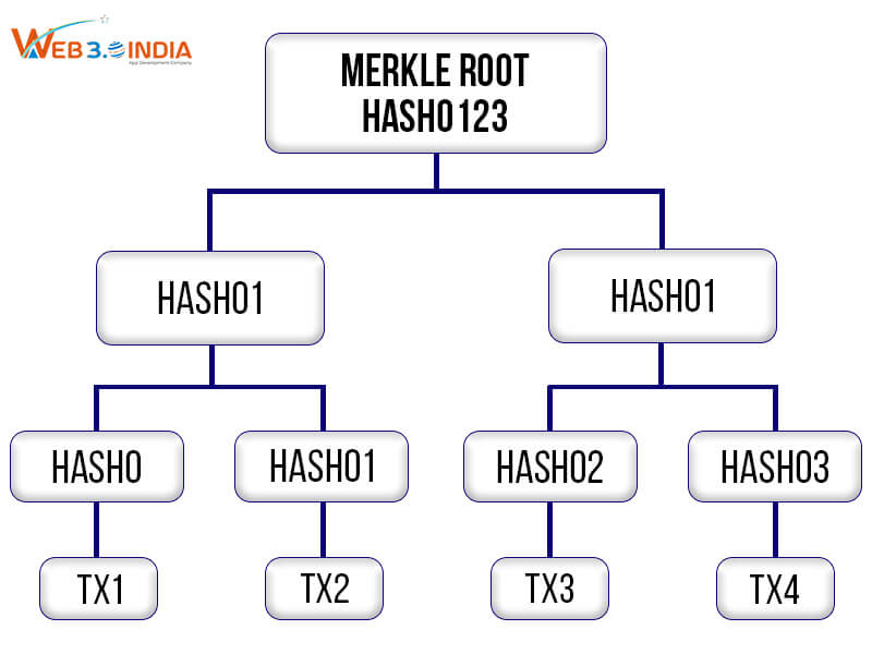 Merkle Trees