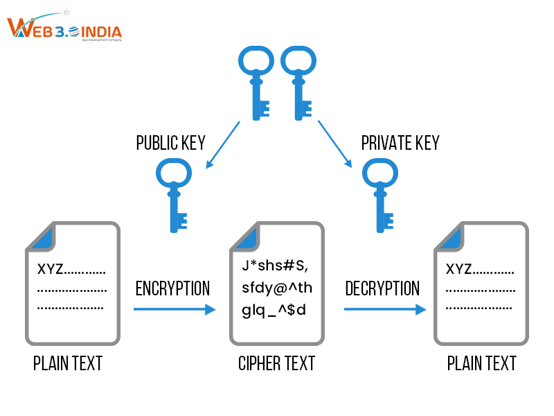 Public-Key Cryptography